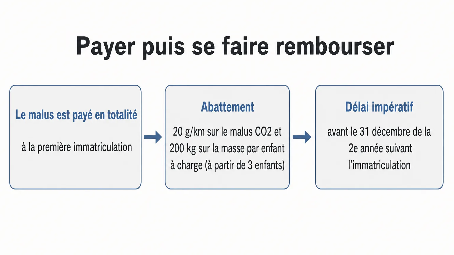 Schéma en trois étapes : le malus est payé en totalité à la première immatriculation, puis un abattement de 20 g/km sur le malus CO2 et de 200 kg sur la masse par enfant à charge s'applique à partir de 3 enfants, la demande devant être faite avant le 31 décembre de la 2e année suivant l'immatriculation